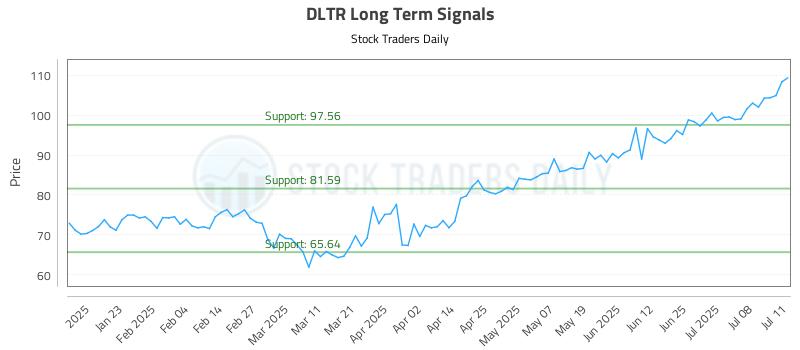 DLTR Long Term Analysis for July 12 2025