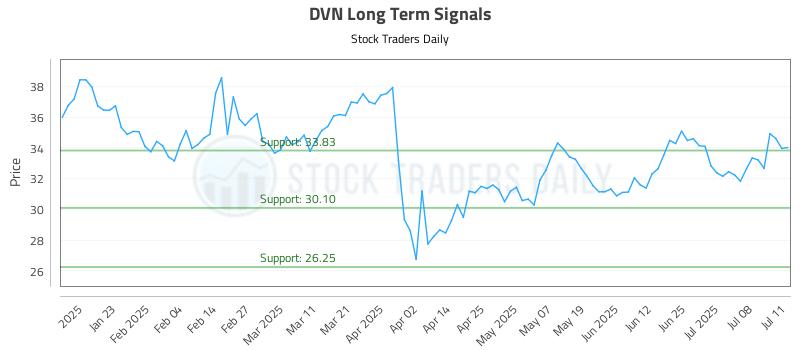 DVN Long Term Analysis for July 12 2025