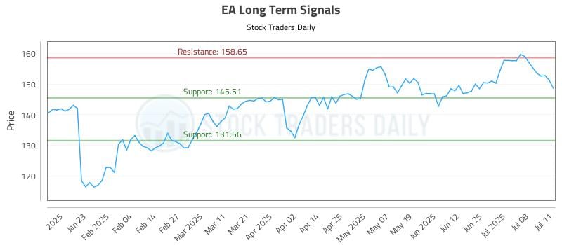 EA Long Term Analysis for July 12 2025