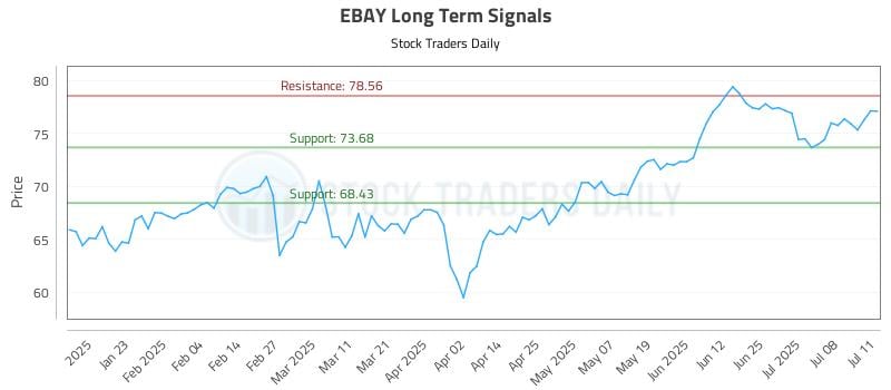 EBAY Long Term Analysis for July 12 2025 EBAY Long Term Analysis for July 12 2025