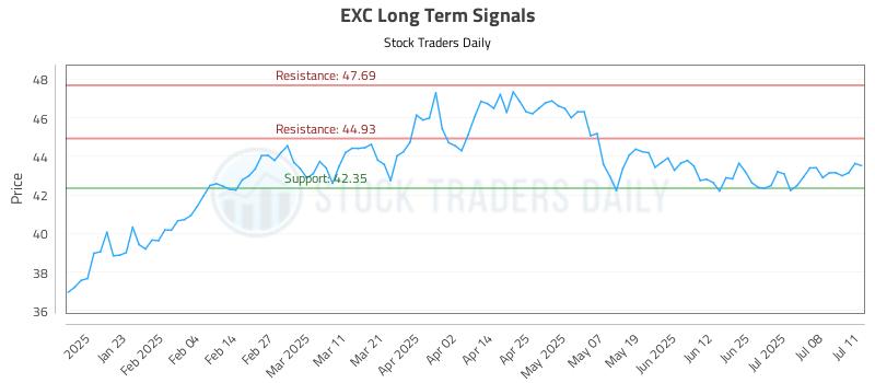 EXC Long Term Analysis for July 12 2025 EXC Long Term Analysis for July 12 2025