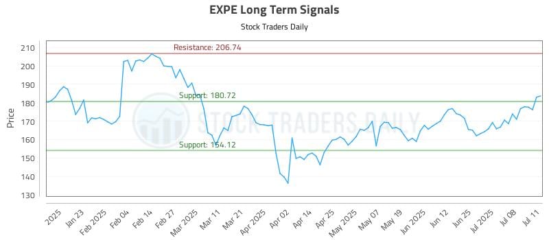 EXPE Long Term Analysis for July 12 2025 EXPE Long Term Analysis for July 12 2025