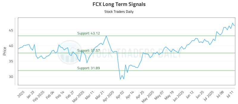 FCX Long Term Analysis for July 12 2025 FCX Long Term Analysis for July 12 2025