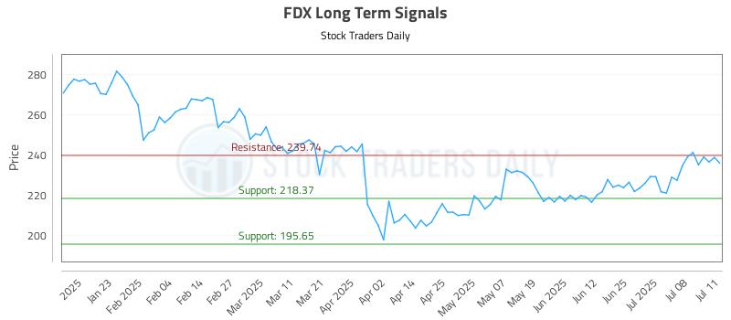 FDX Long Term Analysis for July 12 2025 FDX Long Term Analysis for July 12 2025