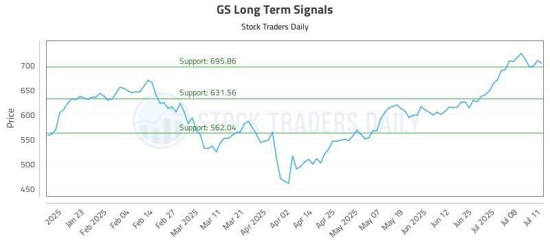 GS Long Term Analysis for July 12 2025 GS Long Term Analysis for July 12 2025