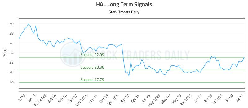 HAL Long Term Analysis for July 12 2025 HAL Long Term Analysis for July 12 2025