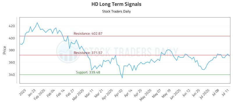 HD Long Term Analysis for July 12 2025 HD Long Term Analysis for July 12 2025