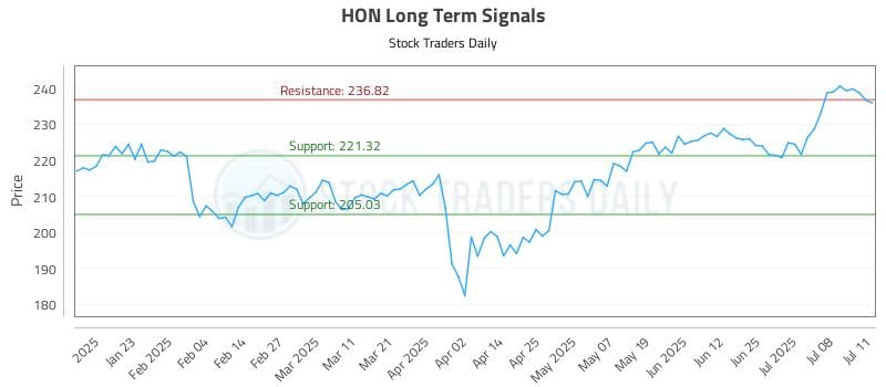 HON Long Term Analysis for July 12 2025