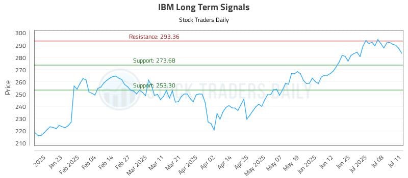 IBM Long Term Analysis for July 12 2025 IBM Long Term Analysis for July 12 2025