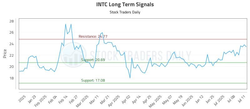 INTC Long Term Analysis for July 12 2025 INTC Long Term Analysis for July 12 2025