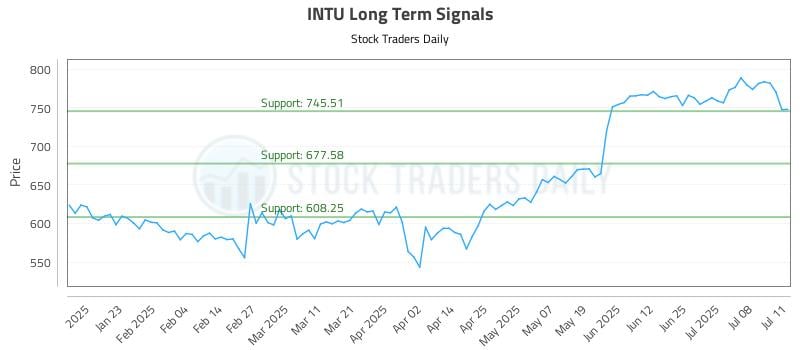 INTU Long Term Analysis for July 12 2025 INTU Long Term Analysis for July 12 2025
