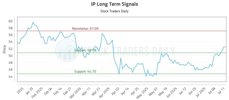IP Long Term Analysis for July 12 2025 IP Long Term Analysis for July 12 2025