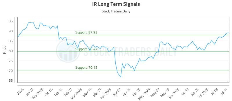 IR Long Term Analysis for July 12 2025 IR Long Term Analysis for July 12 2025