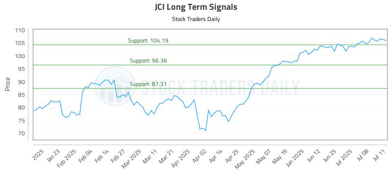 JCI Long Term Analysis for July 12 2025 JCI Long Term Analysis for July 12 2025