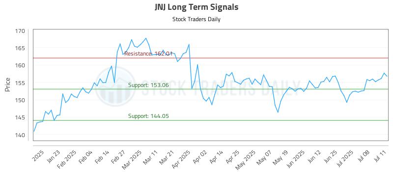 JNJ Long Term Analysis for July 12 2025 JNJ Long Term Analysis for July 12 2025