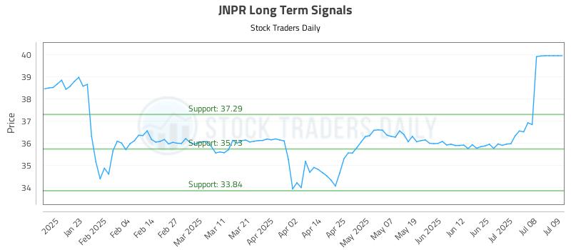 JNPR Long Term Analysis for July 12 2025 JNPR Long Term Analysis for July 12 2025