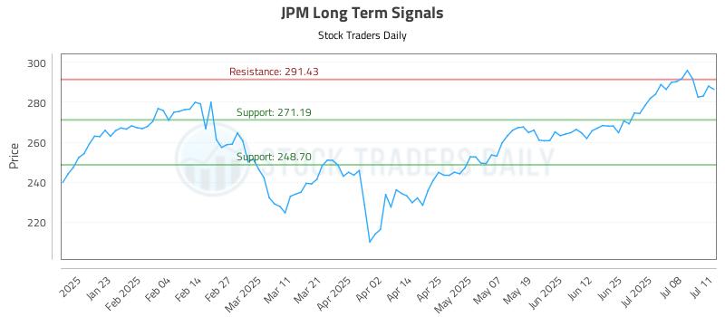 JPM Long Term Analysis for July 12 2025 JPM Long Term Analysis for July 12 2025