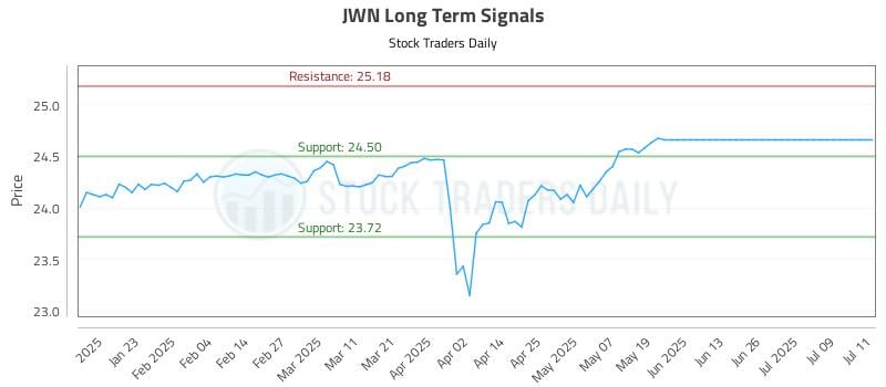 JWN Long Term Analysis for July 12 2025 JWN Long Term Analysis for July 12 2025