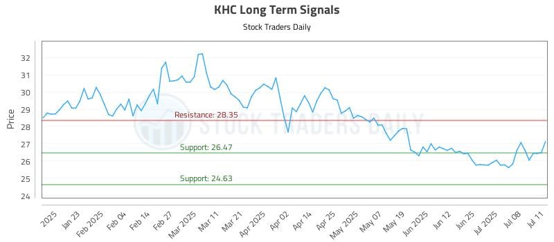 KHC Long Term Analysis for July 12 2025
