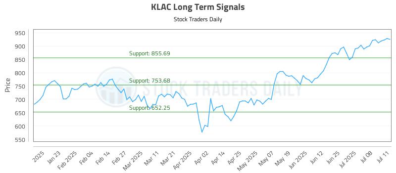 KLAC Long Term Analysis for July 12 2025 KLAC Long Term Analysis for July 12 2025