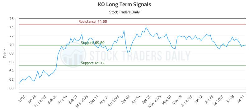 KO Long Term Analysis for July 12 2025 KO Long Term Analysis for July 12 2025