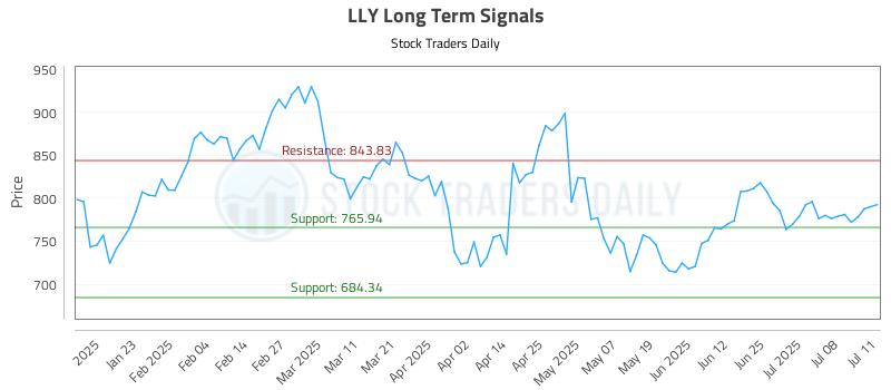 LLY Long Term Analysis for July 12 2025 LLY Long Term Analysis for July 12 2025