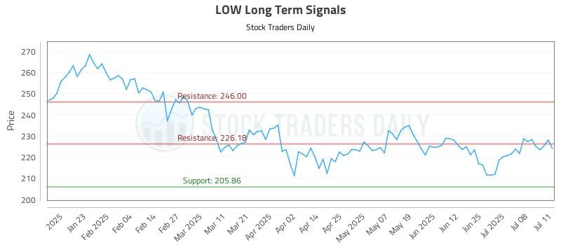 LOW Long Term Analysis for July 12 2025 LOW Long Term Analysis for July 12 2025