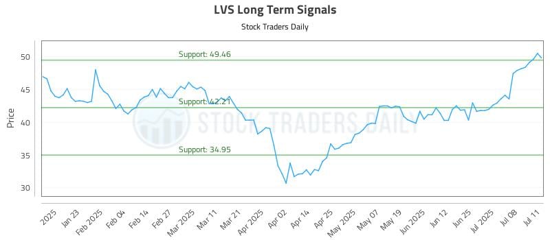LVS Long Term Analysis for July 12 2025 LVS Long Term Analysis for July 12 2025