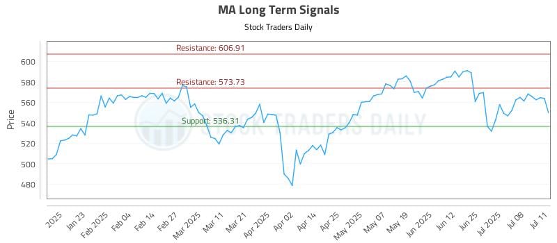 MA Long Term Analysis for July 12 2025 MA Long Term Analysis for July 12 2025