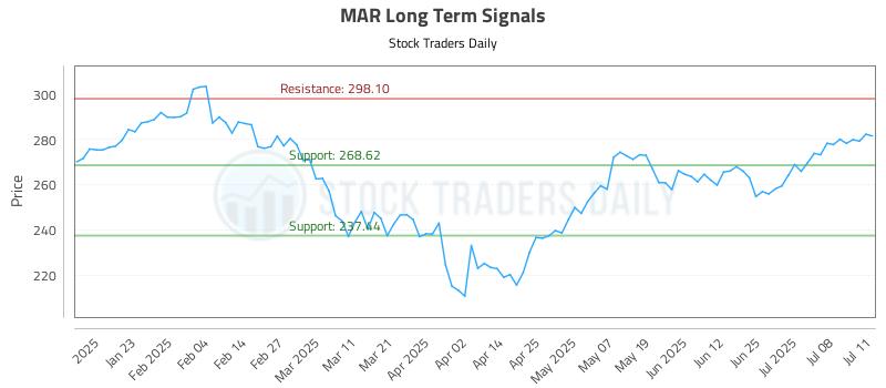 MAR Long Term Analysis for July 12 2025 MAR Long Term Analysis for July 12 2025