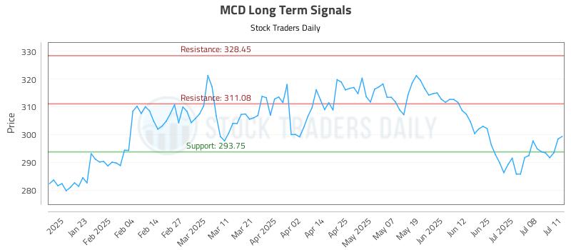 MCD Long Term Analysis for July 12 2025 MCD Long Term Analysis for July 12 2025