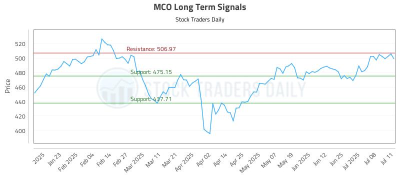 MCO Long Term Analysis for July 12 2025 MCO Long Term Analysis for July 12 2025