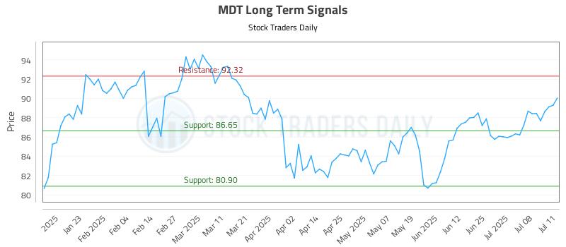 MDT Long Term Analysis for July 12 2025