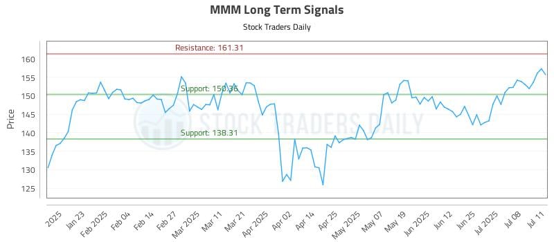 MMM Long Term Analysis for July 12 2025 MMM Long Term Analysis for July 12 2025