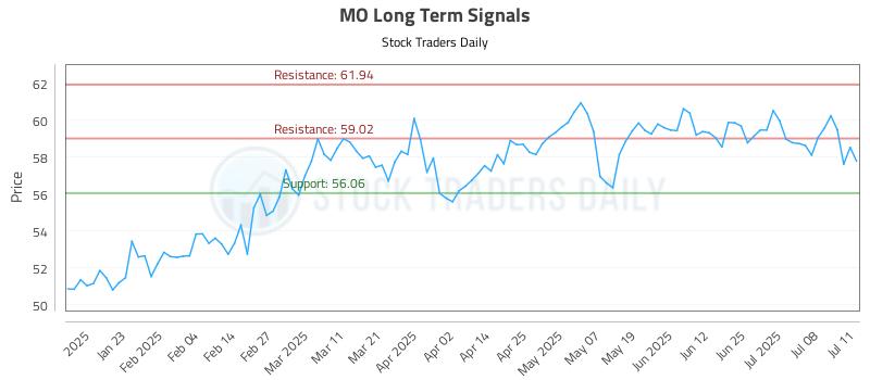 MO Long Term Analysis for July 12 2025 MO Long Term Analysis for July 12 2025