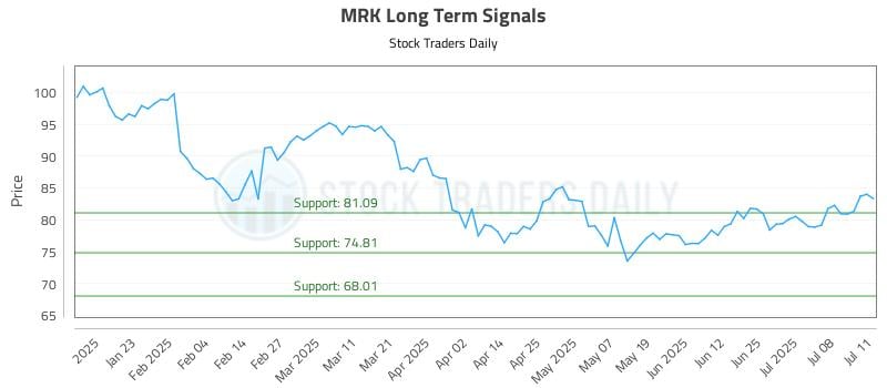 MRK Long Term Analysis for July 12 2025 MRK Long Term Analysis for July 12 2025
