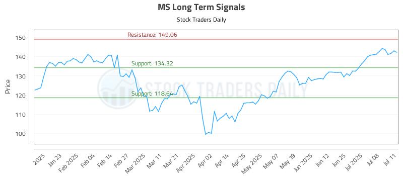 MS Long Term Analysis for July 12 2025 MS Long Term Analysis for July 12 2025