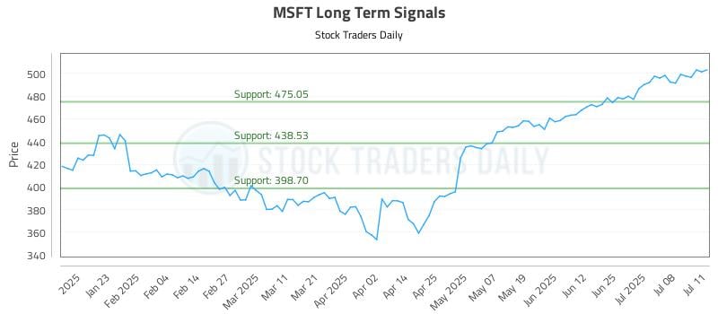 MSFT Long Term Analysis for July 12 2025 MSFT Long Term Analysis for July 12 2025