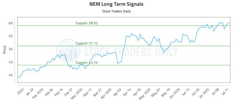 NEM Long Term Analysis for July 12 2025 NEM Long Term Analysis for July 12 2025