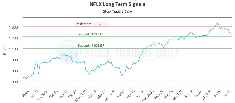 NFLX Long Term Analysis for July 12 2025