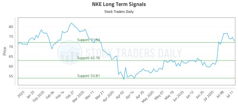 NKE Long Term Analysis for July 12 2025