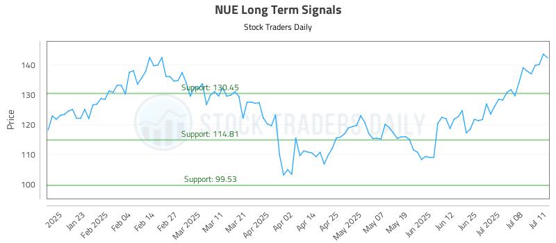 NUE Long Term Analysis for July 12 2025 NUE Long Term Analysis for July 12 2025