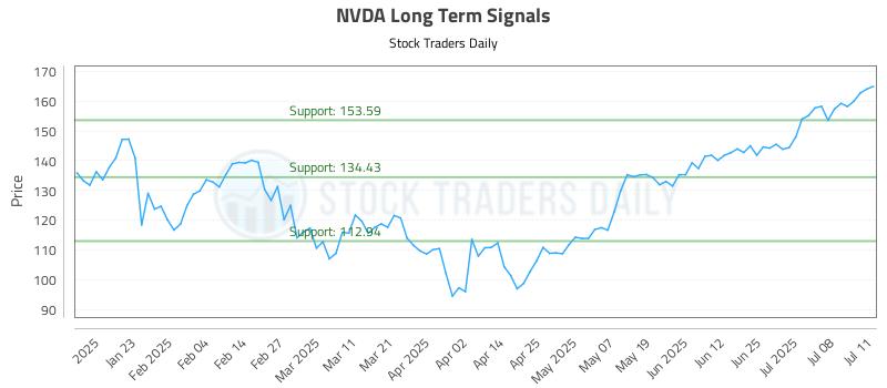 NVDA Long Term Analysis for July 12 2025 NVDA Long Term Analysis for July 12 2025