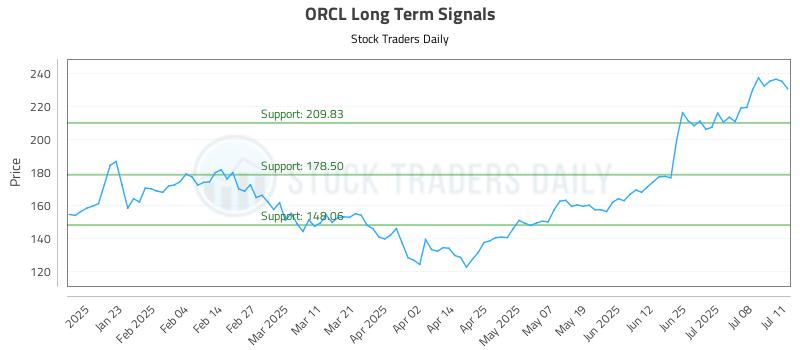 ORCL Long Term Analysis for July 12 2025 ORCL Long Term Analysis for July 12 2025