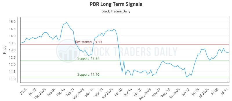PBR Long Term Analysis for July 12 2025 PBR Long Term Analysis for July 12 2025