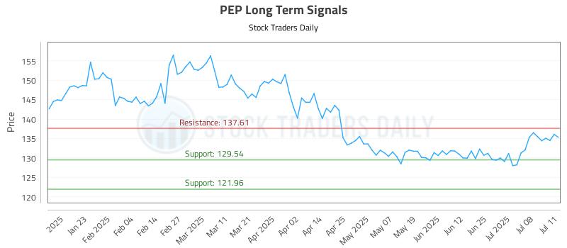 PEP Long Term Analysis for July 12 2025 PEP Long Term Analysis for July 12 2025