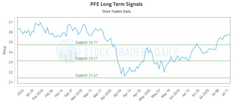 PFE Long Term Analysis for July 12 2025 PFE Long Term Analysis for July 12 2025