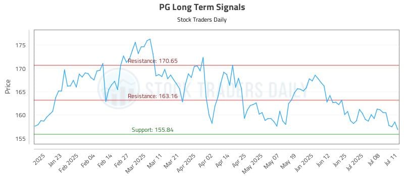 PG Long Term Analysis for July 12 2025 PG Long Term Analysis for July 12 2025