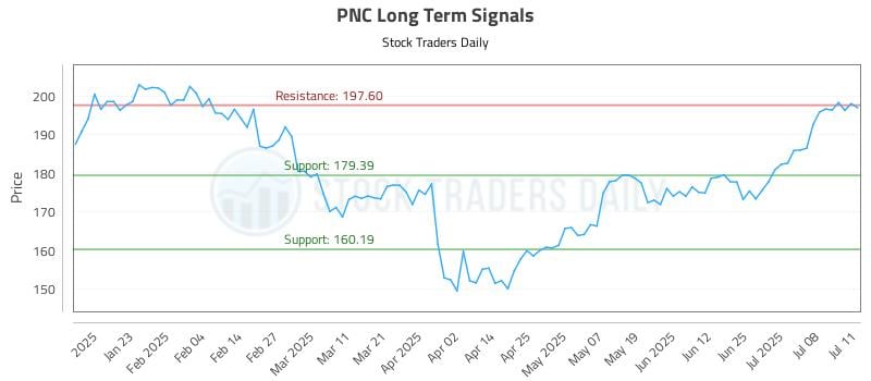 PNC Long Term Analysis for July 12 2025 PNC Long Term Analysis for July 12 2025