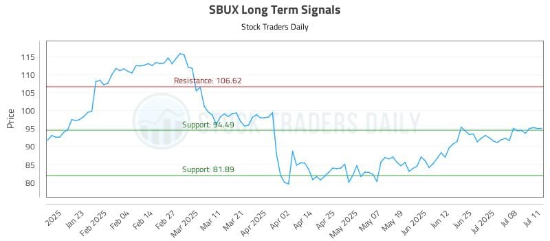 SBUX Long Term Analysis for July 12 2025 SBUX Long Term Analysis for July 12 2025